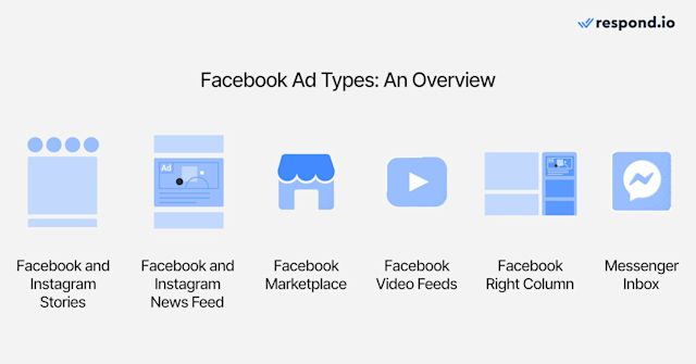 This image shows some of the main Facebook Ad types: Stories, News feed, Marketplace, Video Feeds, Facebook right column and Messenger inbox.