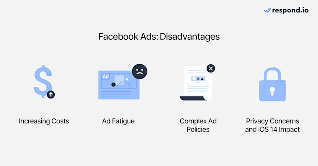 This image shows the disadvantages of Facebook ads: Increasing costs, ad fatigue, complex ad policies, privacy concerns and iOS 14 impact.