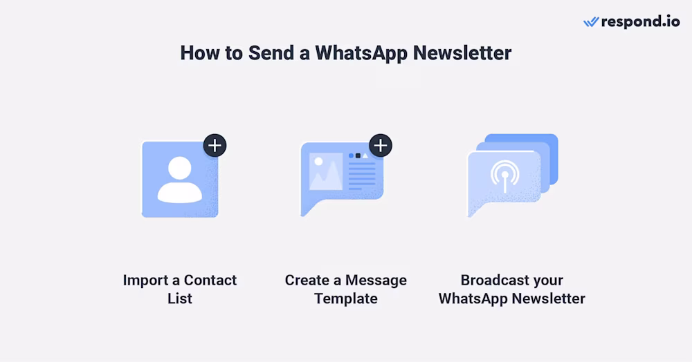 This image shows how to send a Newsletter WhatsApp with respond.io: Import a contact list, create a newsletter WhatsApp business template and broadcast your WhatsApp messenger newsletter.