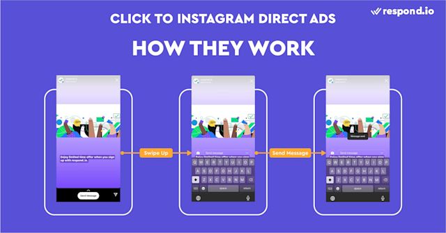 This is an image about how Click to Instagram Direct Ads work. Click to Instagram Direct Ads allow people to start a conversation with your business on Instagram. 
