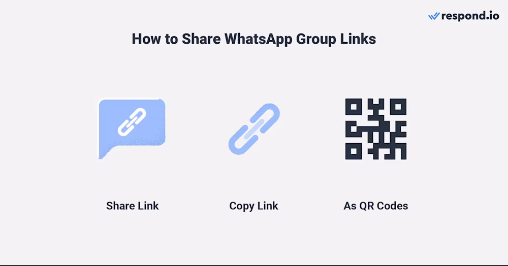This is an image that shows how to share group links. There are three methods to invite people to a whatsapp group and they are share link, copy link and qr code.