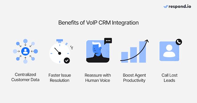 Image showing the benefits of combining your CRM together with VoIP voice calling capabilities
