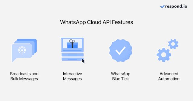 This image shows Meta Cloud API features. Once connected, you can send broadcasts, interactive messages, get the green tick when you verify your WhatsApp Business profile and advance automation for marketing sales and support.