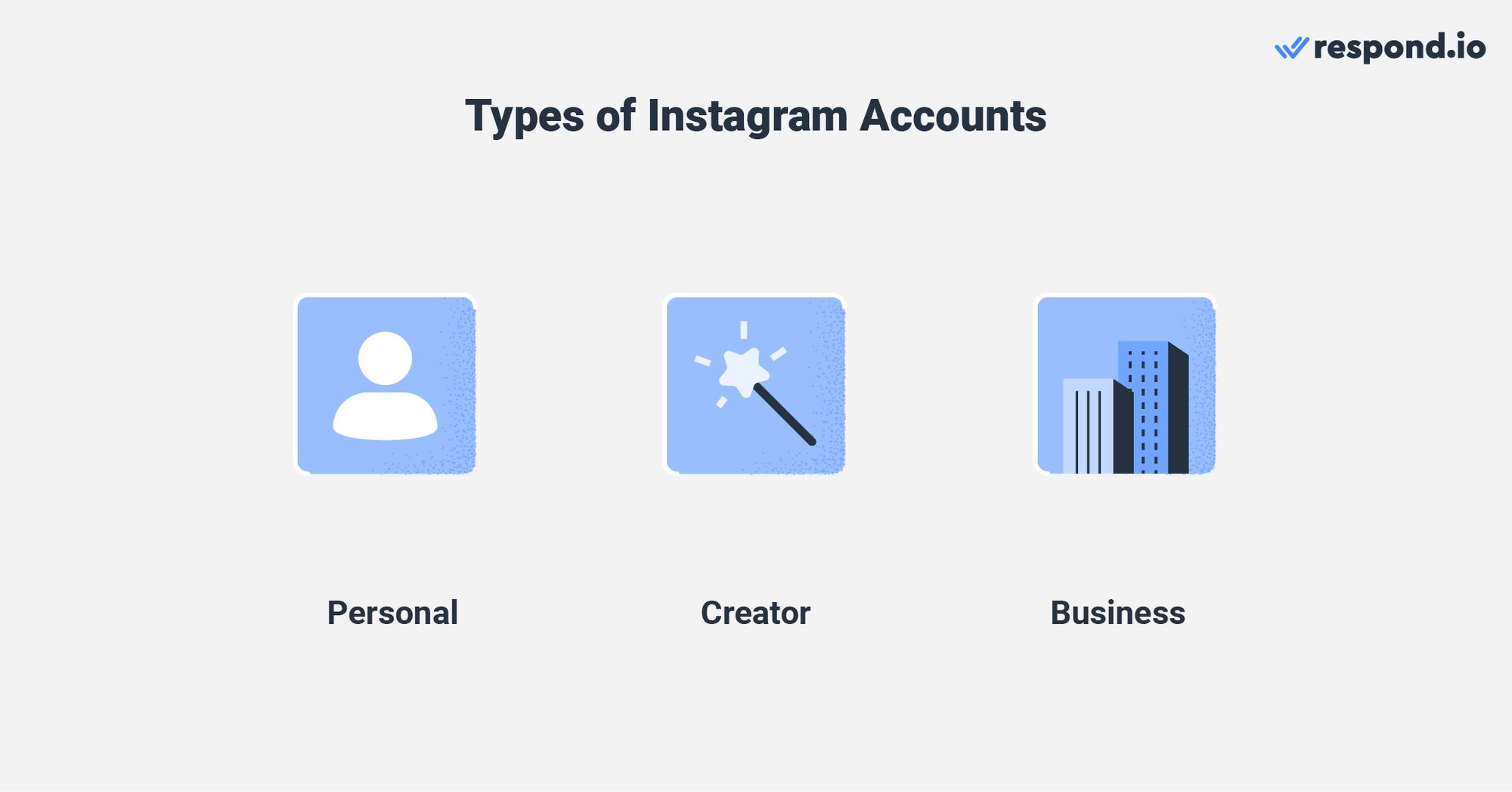 This is an image that describes the types of ig accounts. There are personal, creator and business.