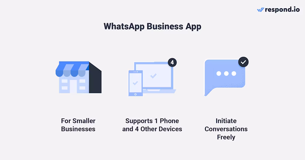 صورة تظهر ما هو تطبيق WhatsApp Business - للأعمال التجارية الأصغر حجما، تدعم هاتف واحد و 4 أجهزة أخرى، ويمكنها بدء المحادثات بحرية