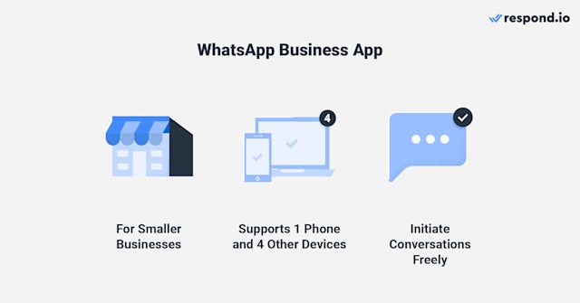 An image showing what is WhatsApp Business App - for smaller businesses, supports 1 phone and 4 other devices, and can initiate conversations freely