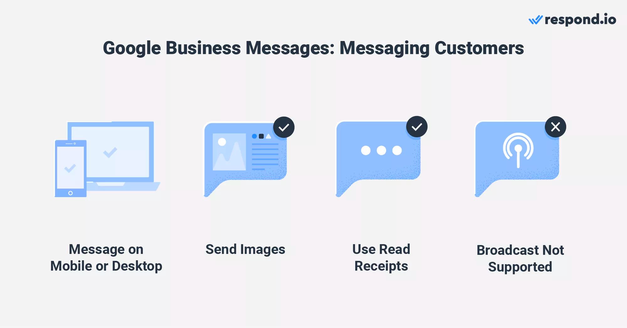 Questa immagine mostra un riassunto delle cose supportate da Business Messages su Google: Messaggio su cellulare o desktop e invia immagini. Google Business Messaging supporta le ricevute di lettura, ma non trasmettere non gruppi di chat.