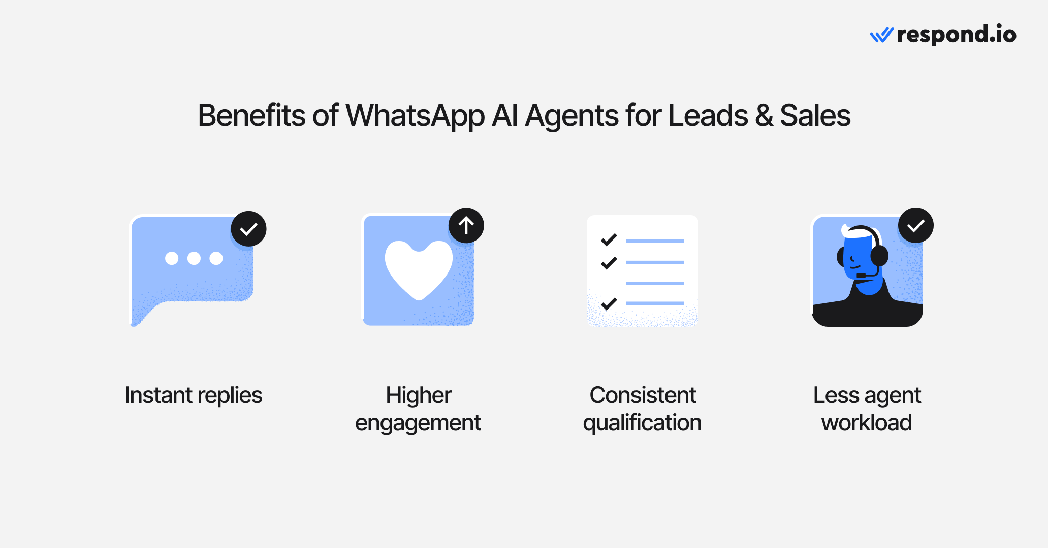 Infographic showing the benefits of WhatsApp AI agents for leads and sales: instant replies, higher engagement, consistent qualification and reduced agent workload