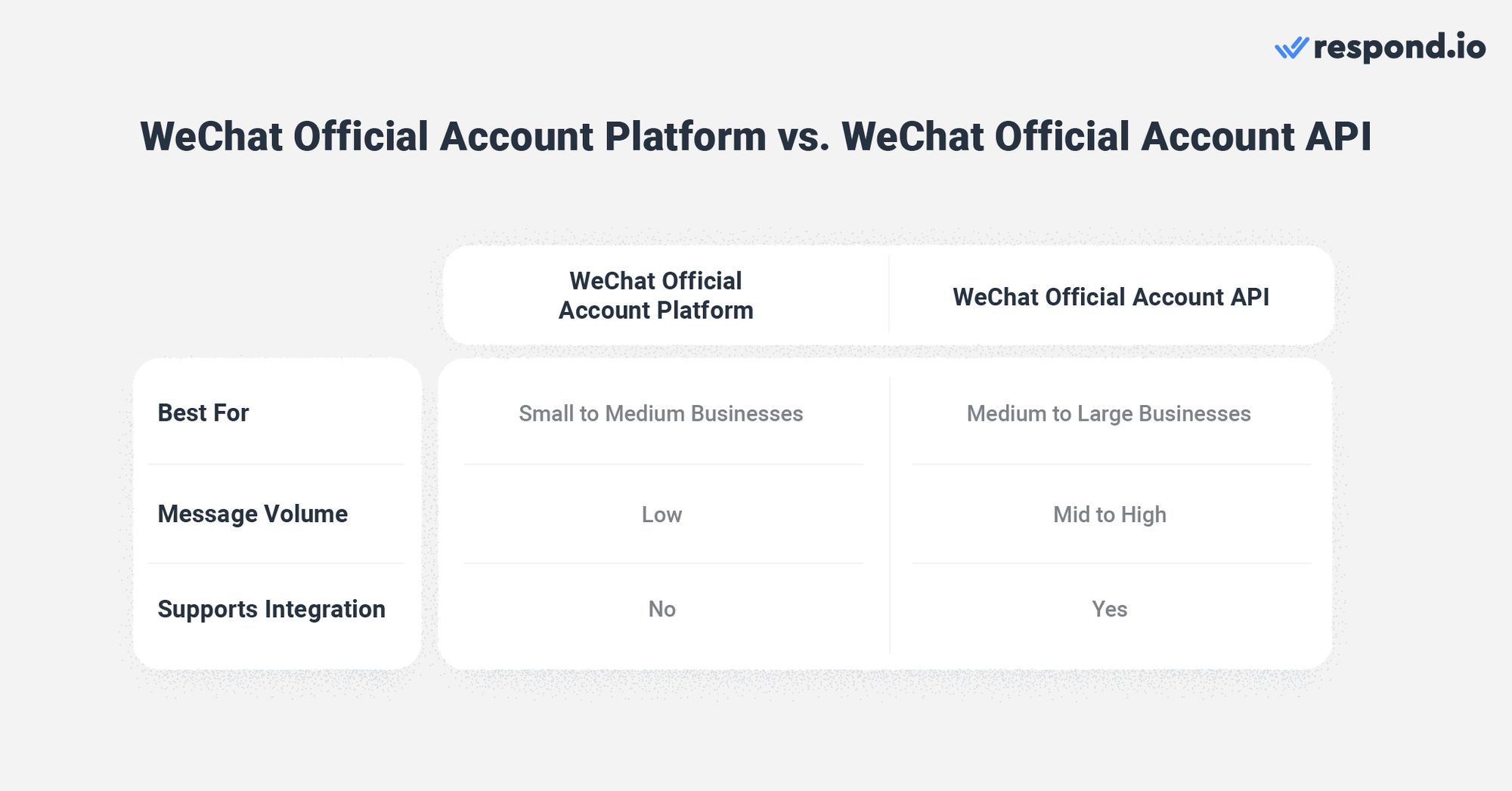 Ceci est une image qui montre la différence entre la plateforme de compte officiel de WeChat et l'API de compte officiel de WeChat. Vous voulez savoir quelle est la meilleure application de remplacement pour whatsapp ou? Lire la suite. 