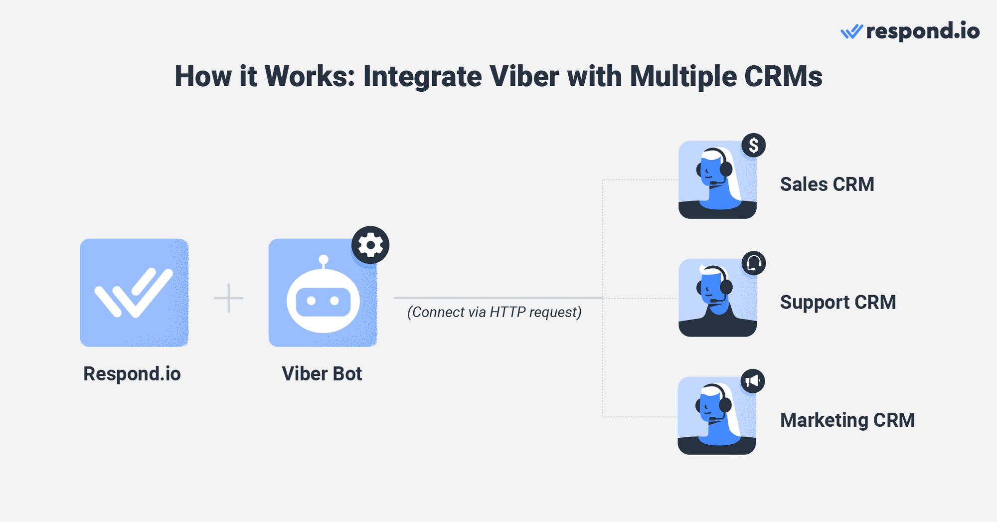 Это изображение показывает, как вибер-соединение с несколькими CRM на respond.io работает.