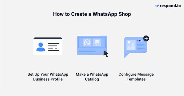This image shows how to get started with the Shop WhatsApp experience: Set up your WhatsApp Business profile, make a WhatsApp Catalog and configure message templates.