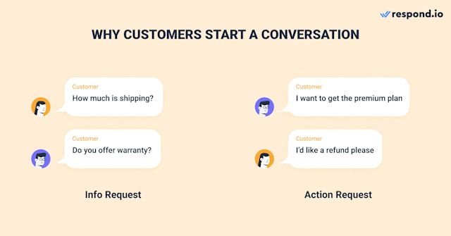 This is an image that shows why customers start a Conversation with businesses. Customers may reach out to your business for various reasons. They may want to request additional information about your company or product, or perform actions like make a purchase or ask for a refund.
