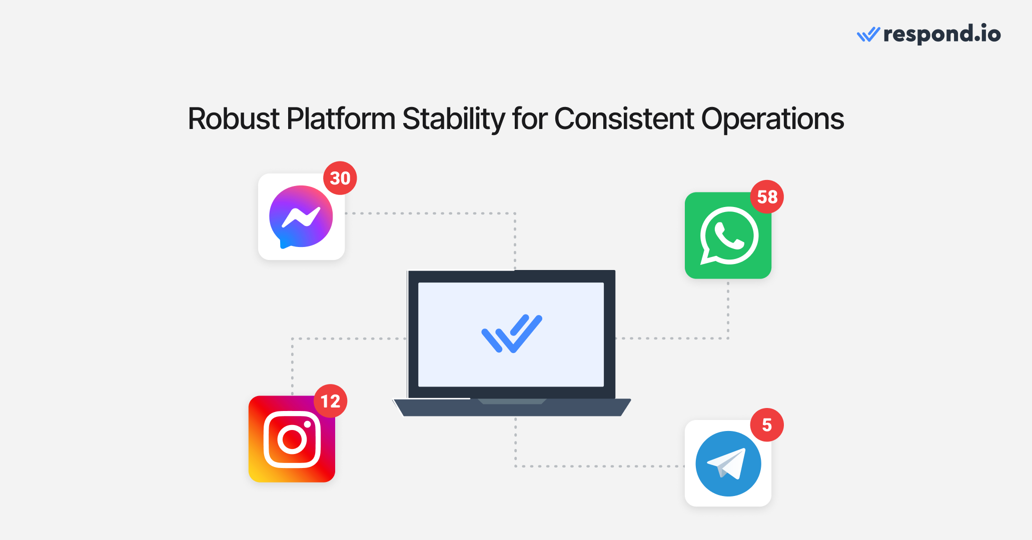 An image showing how respond.io is a stable platform to manage large volumes of inbound and outbound messages