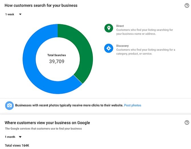 Il y a un panneau Insights dans Google My Business sur votre tableau de bord de compte. Il fournit des informations utiles sur le trafic et le comportement des clients lorsque les utilisateurs trouvent votre profil Google My Business.  Certaines analyses clés de votre compte Google My Business sont le nombre de fois que les gens ont vu vos informations commerciales sur Google Maps et la recherche, et le nombre de clics pour vous orienter vers votre entreprise à partir d'un résultat de recherche local dans Google Maps and Search. Vous pouvez également savoir combien de clients vous ont trouvé par recherche directe, ce qui signifie qu'ils ont cherché votre nom d'entreprise ou votre adresse. et la recherche de découvertes, où ils ont cherché une catégorie, un produit ou un service que vous offrez, et où votre annonce a apparu. Trois sections principales dans Insights à surveiller régulièrement sont : la section Visibilité - montre le nombre de vues que votre profil, publications, et des photos sont en train d'obtenir.  La section Engagement - montre comment votre public interagit avec vos messages.  La section Audience - montre la répartition des personnes qui vous suivent dans des groupes tels que la tranche d'âge, le sexe et le pays.