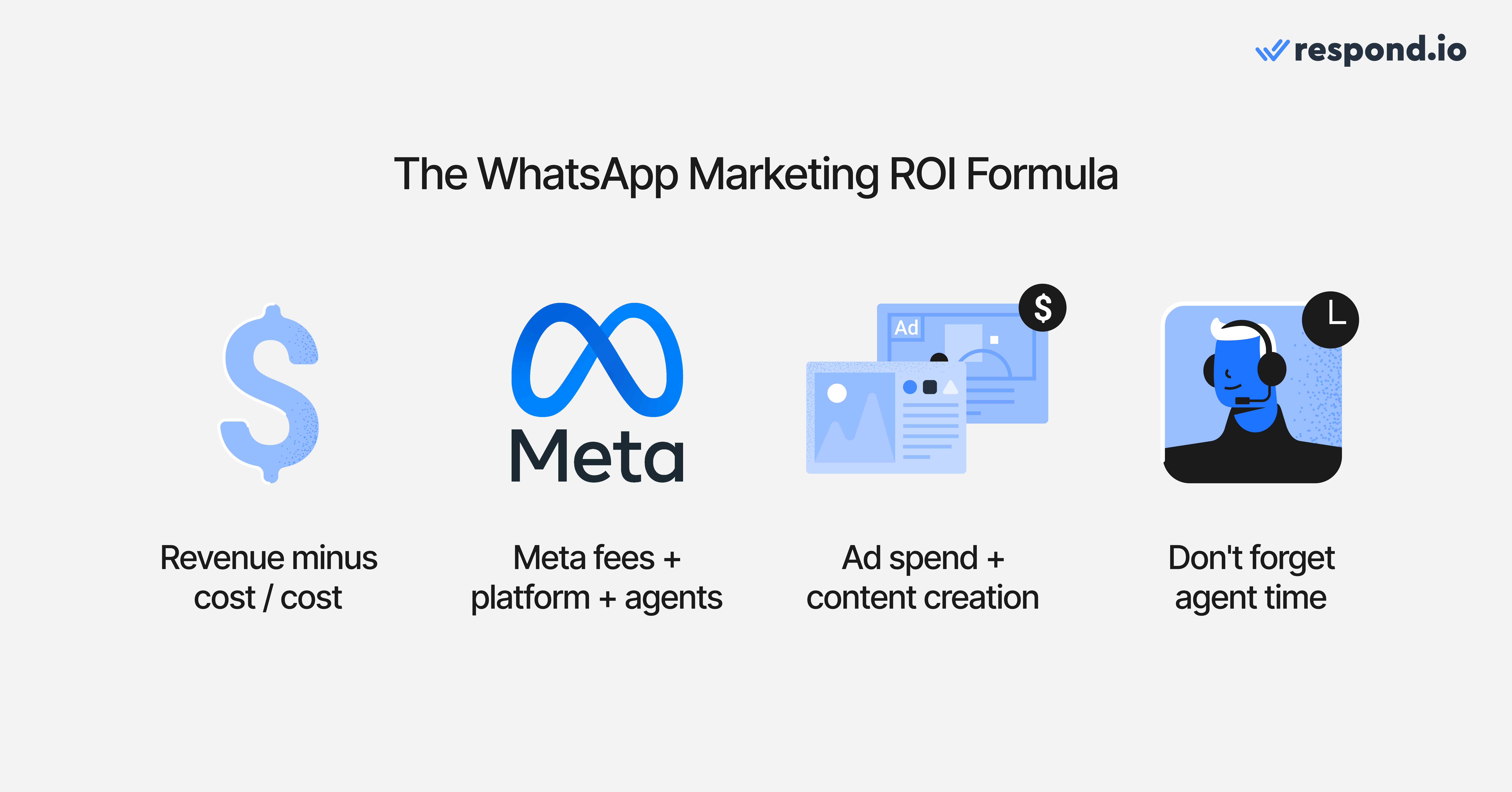 WhatsApp marketing ROI formula: revenue minus cost divided by cost, with cost components including Meta message fees, platform fees, agent time, and ad spend