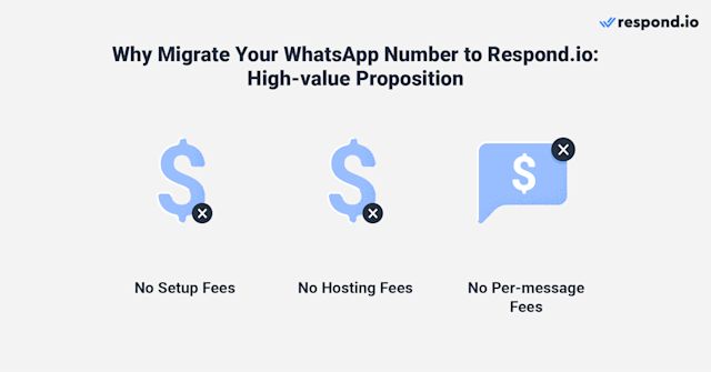 This image shows why carry out migration of WhatsApp Business to respond.io. Beware of certain WhatsApp BSP pricing practices. Some BSPs act as barely more than brokers, providing little value on top of WhatsApp API access while adding their own charges. Respond.io offers a high-value proposition, as it doesn't apply its own charges, only WhatsApp fees.