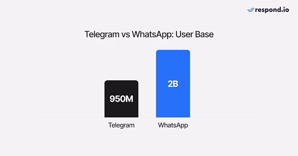 Comparison of Telegram and WhatsApp user base, highlighting regional preferences and answering the question: what is Telegram used for.