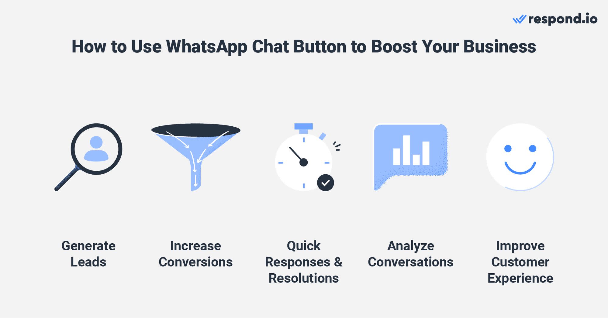 This is an image that shows whatsapp chat button on website html and how to boost your business with it. A chat button helps to generate leads, increase conversations, helps you to respond quickly to customers, analyze customer conversations and improve customer experience. 