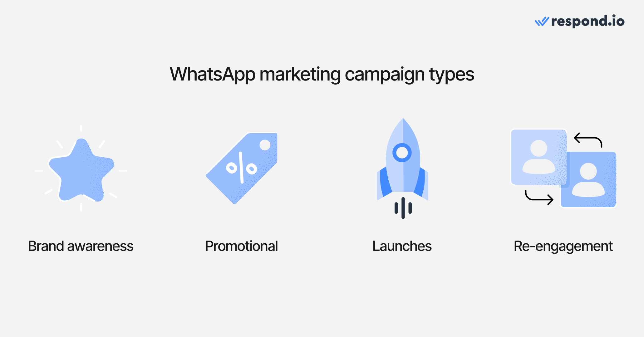 different types of WhatsApp marketing campaigns - brand awareness, promotional, launches, re-engagement
