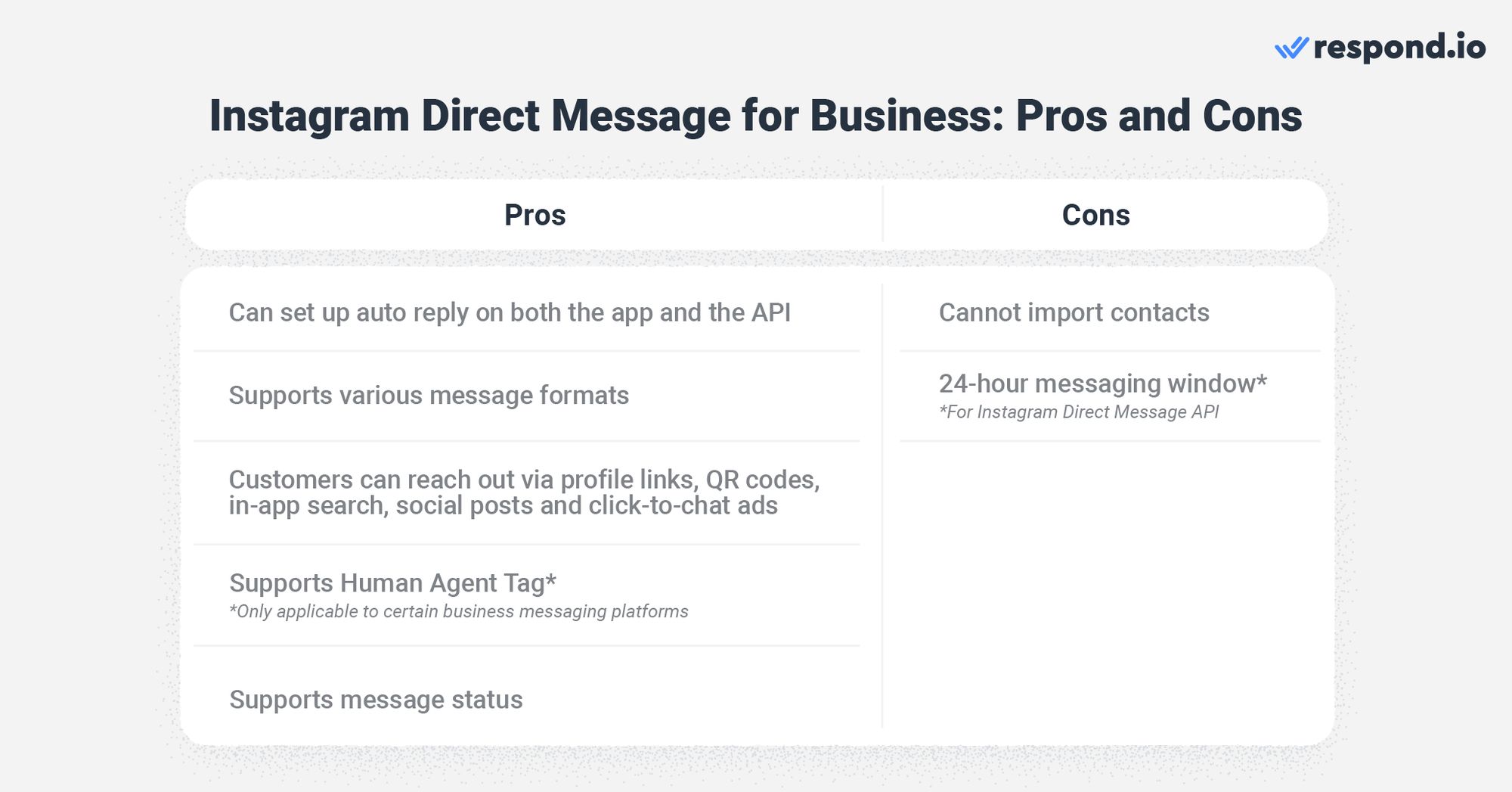 C'est une image qui montre les avantages et les inconvénients de l'utilisation de dm instagram pour les entreprises. Les petites et moyennes entreprises peuvent envoyer des images, des vidéos, des réponses automatiques et plus encore via la boîte de réception Instagram Message ou Meta Business Suite. Les entreprises peuvent envoyer le premier message aux clients tant que le compte de l’utilisateur est public. Les accusés de lecture sont également pris en charge.  Les entreprises ne peuvent pas envoyer le premier message aux clients s'ils utilisent une API mais peuvent encourager les clients à démarrer des conversations. Il y a une fenêtre de messagerie 24 heures sur 24, mais vous pouvez utiliser le Human Agent Tag sur respond.io pour étendre la fenêtre à 7 jours. 