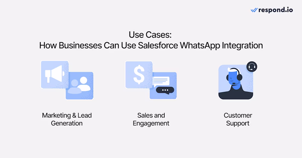An image showing the three use cases of WhatsApp Salesforce Integration
