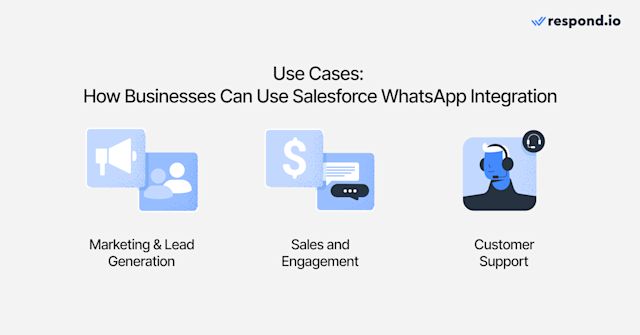 An image showing the three use cases of WhatsApp Salesforce Integration