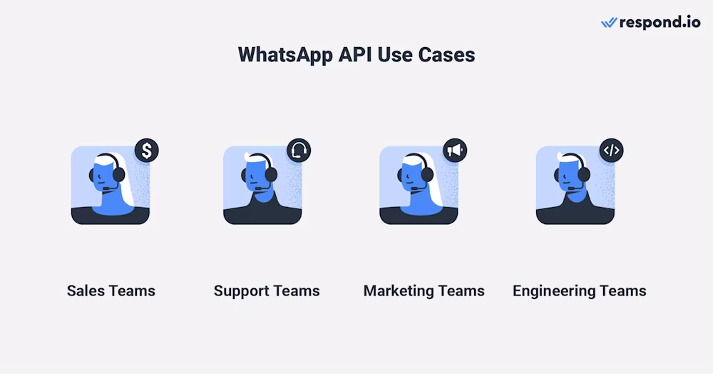 تُظهر هذه الصورة حالات استخدام API المختلفة لـ WhatsApp: المبيعات والدعم والتسويق والهندسة