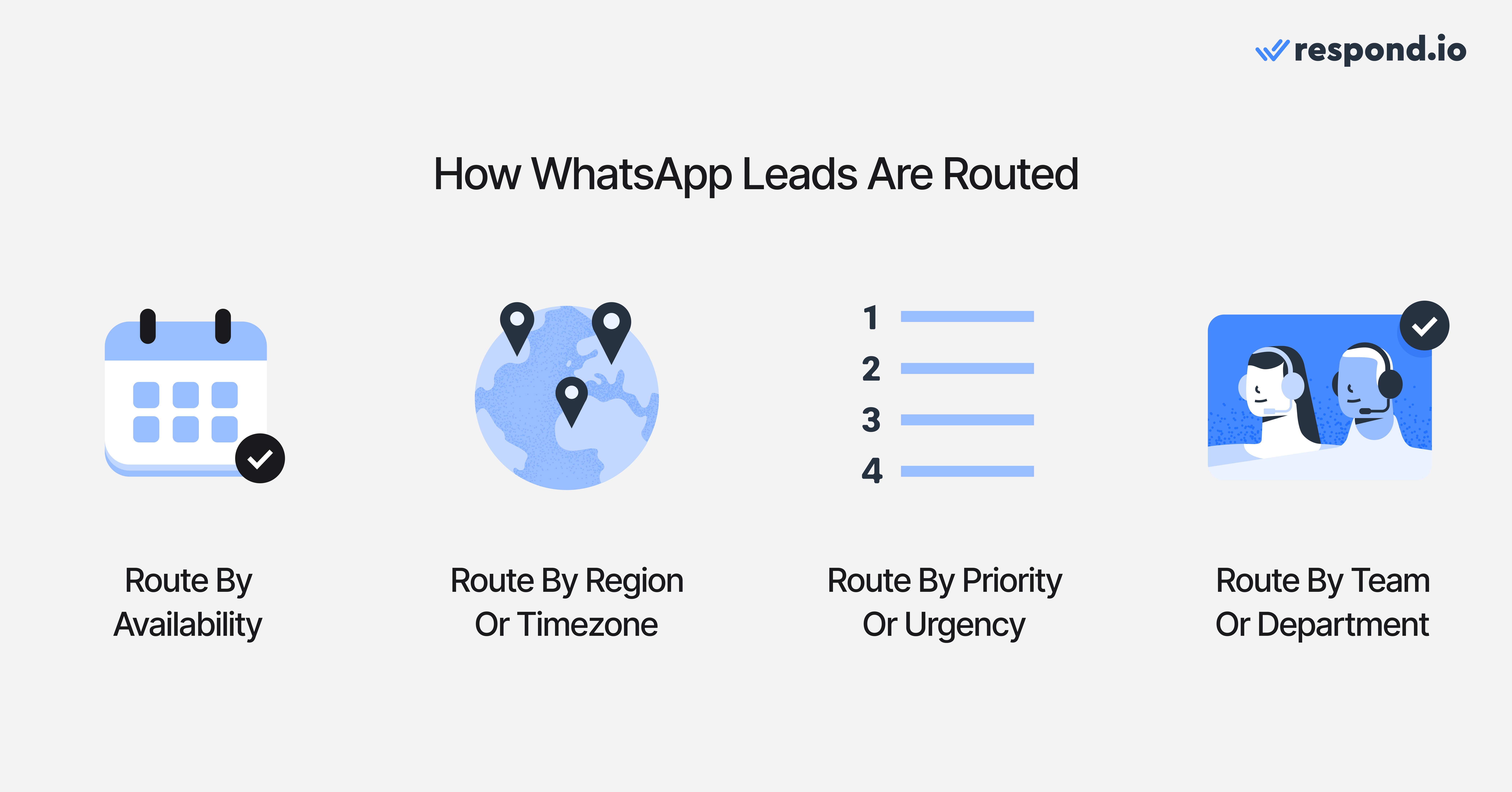 Speed matters, but so does response accuracy. Routing ensures leads reach the most suitable agent or team. Leads can be routed based on: - Agent availability - Region or timezone - Priority or urgency - Product or service - Specific team or department When qualification requires nuance or a complex decision, AI should escalate the chat to a human agent for proper handling.