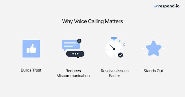 Icons depicting why voice calling (e.g. WhatsApp voice calls) matter for businesses.