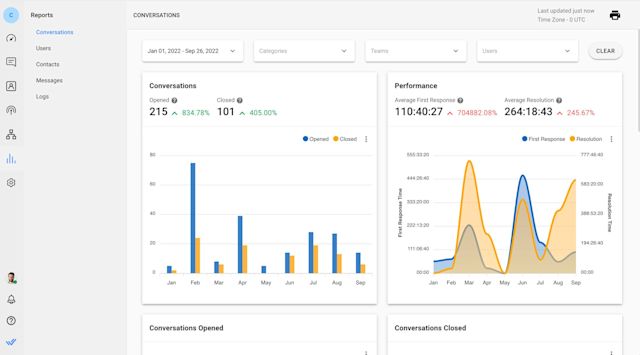 This image shows respond.io's Reports Module, where managers can supervise agent performance and track conversations