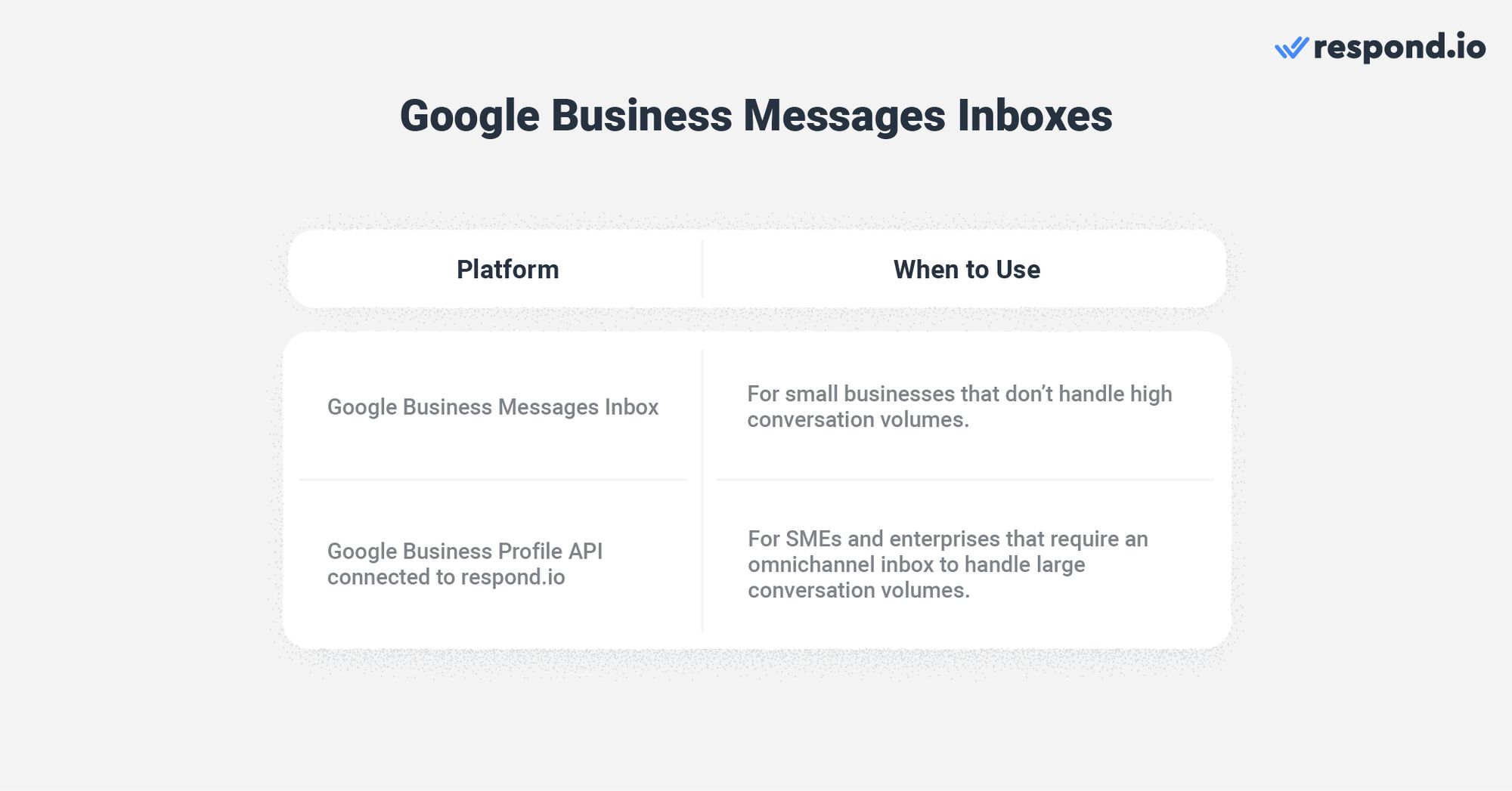 Questa immagine mostra un confronto tra la posta in arrivo di Google e la casella di posta di respond.io omnichannel. La casella di posta gratuita fornita dal profilo aziendale su Google è un po 'semplicistico, quindi le imprese di medie dimensioni e le imprese dovrebbero andare per una casella di posta di terze parti.