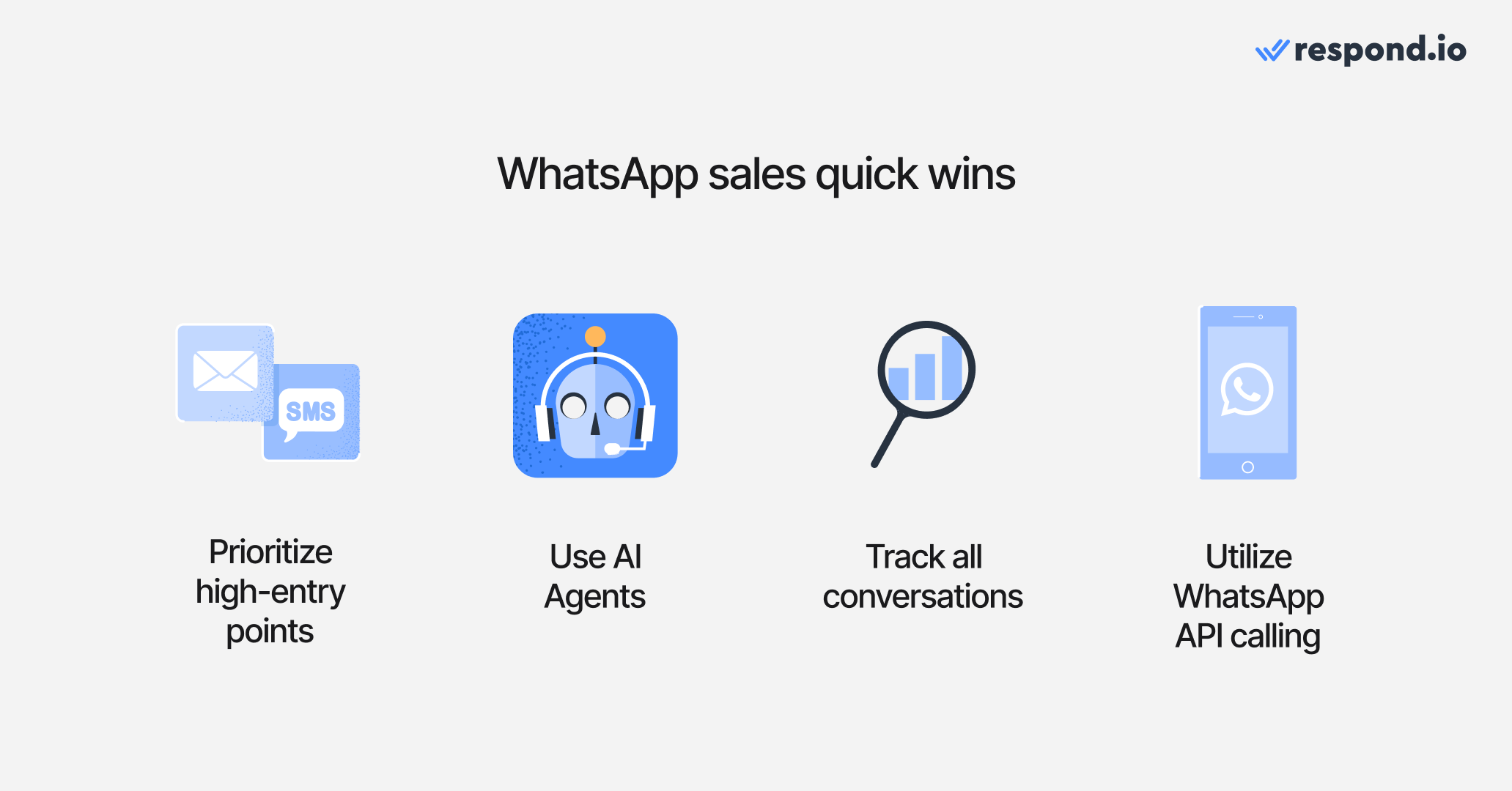Image about how to achieve quick WhatsApp sales quick wins: priotizing high-entry points, using AI agents like respond.io's, tracking all. conversations, and using the WhatsApp API Calling feature.