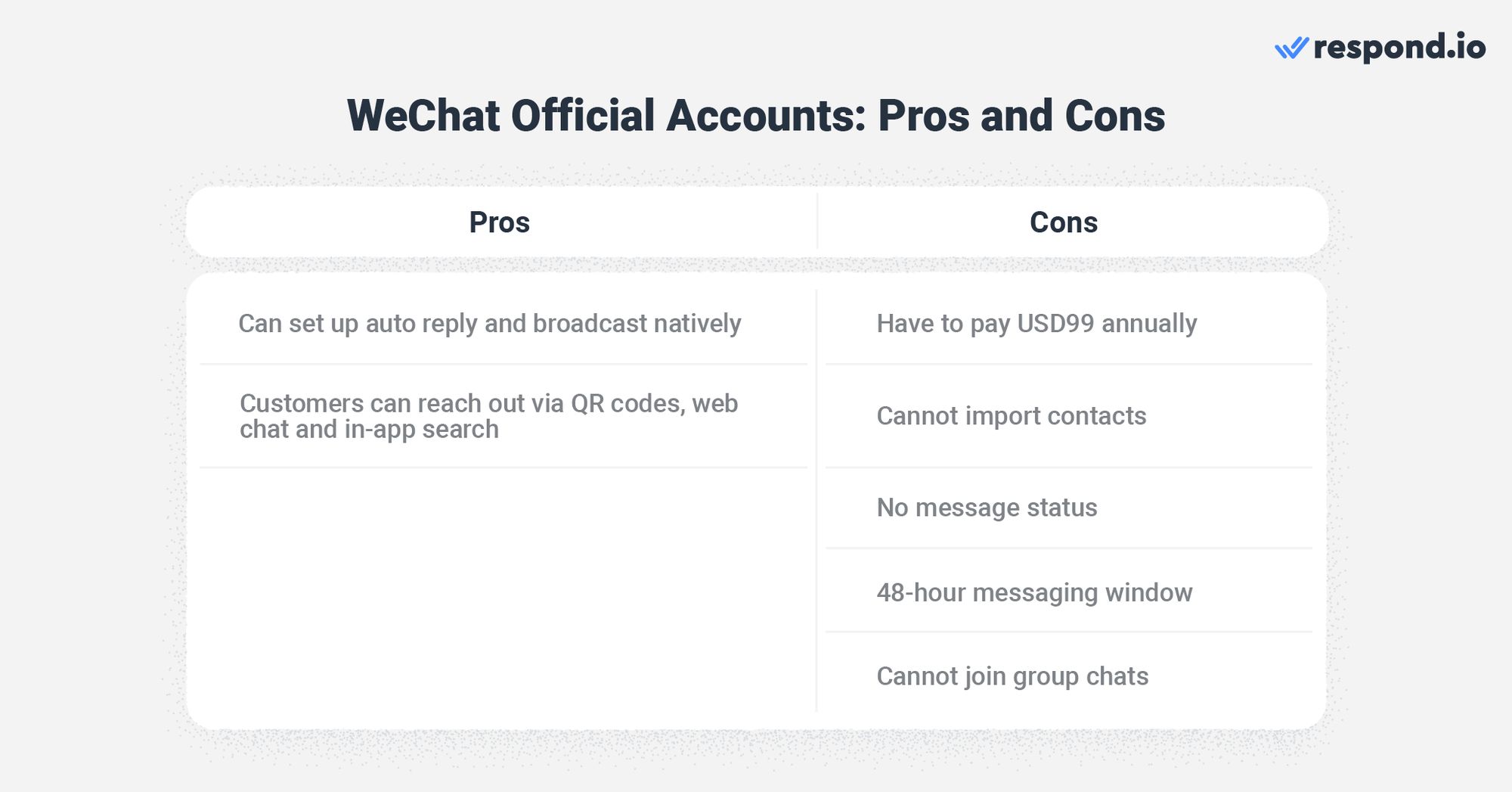 Ceci est une image qui montre les avantages et les inconvénients de l'utilisation des comptes officiels de wechat. Avec la plateforme de compte officiel WeChat, vous obtenez des fonctionnalités telles que WeChat Pay, Mini programmes, diffusions et réponses automatiques, mais il ne prend pas en charge les accusés de lecture et le chat de groupe, et il possède une fenêtre de messagerie de 48 heures.  L'API du compte officiel WeChat ne permet pas aux entreprises d'envoyer le premier message, mais vous pouvez inviter les clients à contacter et à répondre dans les 48 heures. Malheureusement, les émissions ne sont pas prises en charge ici. Et voilà toutes les alternatives commerciales de whatsapp dans la liste. 