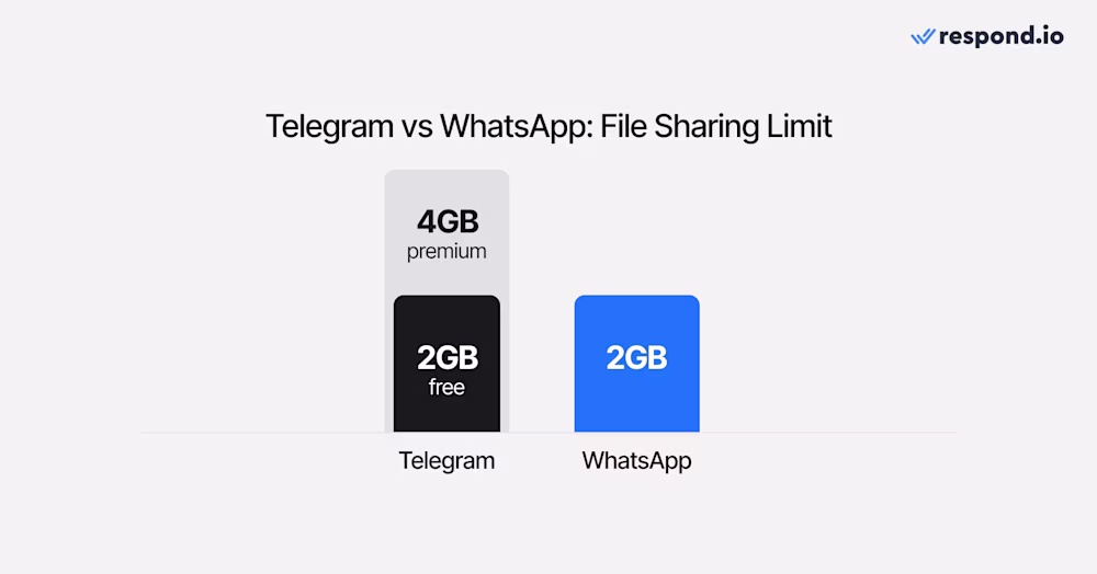 Table covering WhatsApp storage and Telegram storage limits (i.e. file sharing limits).