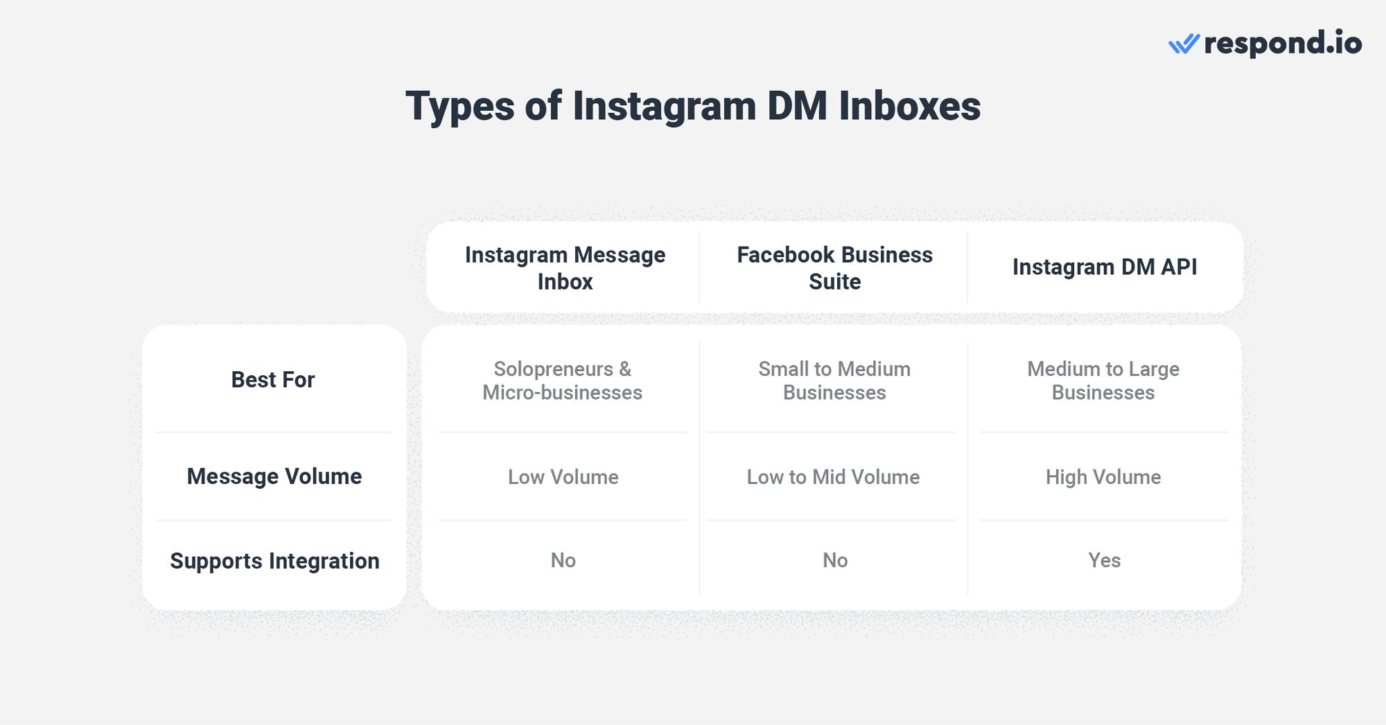 API DM de Instagram para PYME y empresas: Gestionar volúmenes de mensajes altos, automatizar conversaciones e integrarse con CRMs o plataformas como respond.io usando una cuenta empresarial.