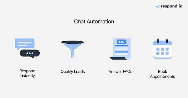 icons representing what chat automation can do: respond instantly, qualify leads, answer FAQs and book appointments