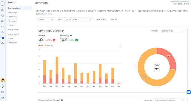 An image showing Reports and Analytics on respond.io - make data-driven decisions