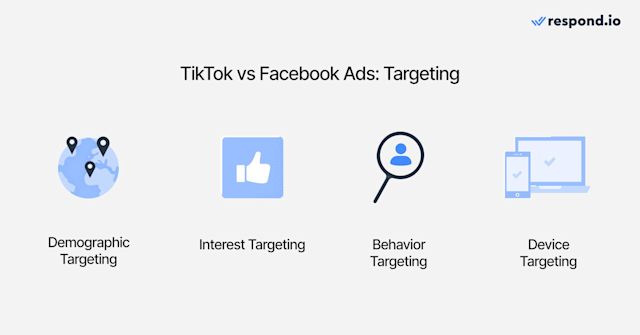 This image shows TikTok vs Facebook ads targeting. Both platforms can target by demographics, by interest, by behavior or by device.