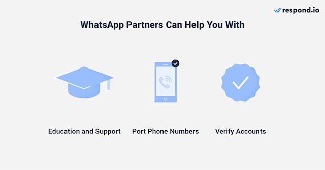 This image shows what a Messaging solution provider API for WhatsApp can help you with: Education and support, porting phone numbers and verifying accounts.