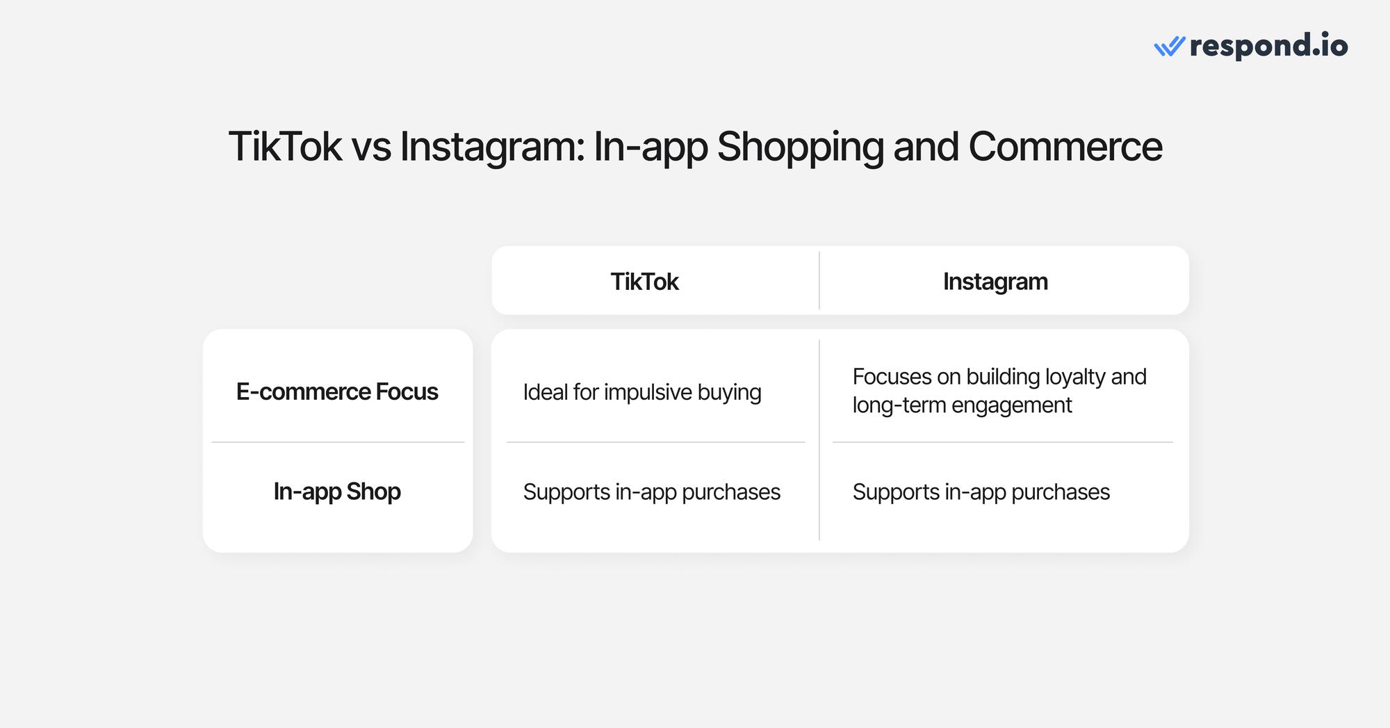 جدول يبين الاختلافات في قدرات التسوق والتجارة داخل التطبيق لـ TikTok vs Instagram