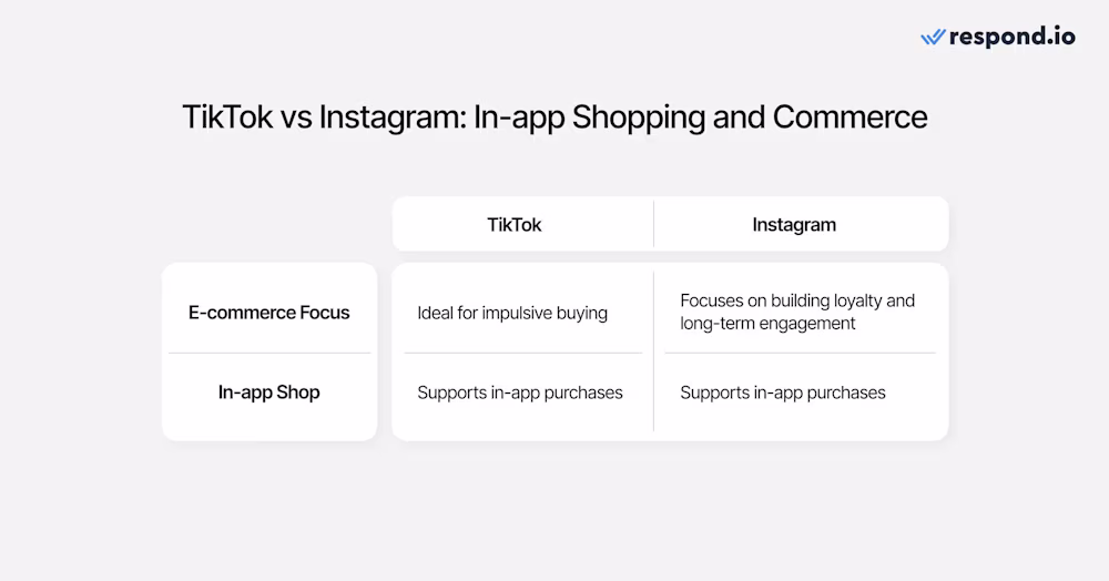 Bảng hiển thị sự khác biệt trong khả năng mua sắm và thương mại trong ứng dụng của TikTok so với Instagram