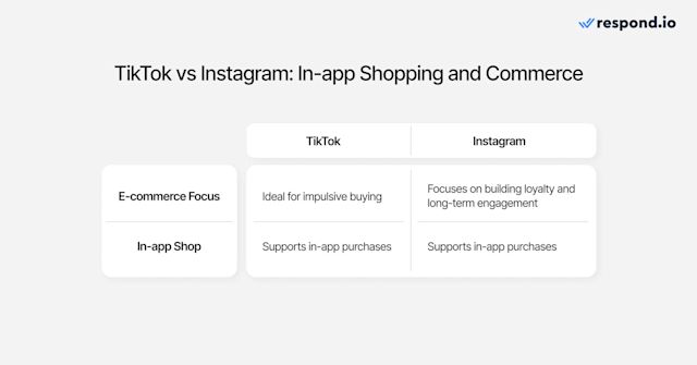 A table showing the differences in the in-app shopping and commerce capabilities of TikTok vs Instagram