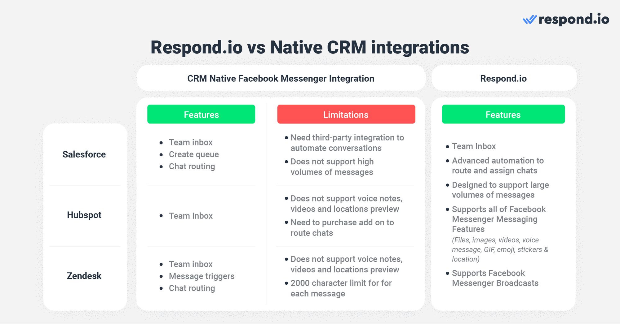 Suchen Sie ein CRM für Facebook Messenger oder Facebook Messenger Chatbot? Diese Tabelle zeigt die Funktionen und Einschränkungen einiger nativer Facebook Messenger CRM Integrationen. Es beinhaltet die Integration von Facebook-Messenger in Zendesk salesforce facebook Messenger Integration und Facebook Messenger Integration Beachten Sie, dass die unten angegebenen Informationen nicht alle Funktionen und Einschränkungen. Nicht alle crm mit Facebook-Messenger-Integration unterstützt Facebook-Messenger-Funktionen. Wenn Sie den Facebook-Messenger voll nutzen und mehrere CRMs damit integrieren möchten, benötigen Sie einen Postfacheingang wie Antwort. o, speziell für Nachrichten konzipiert.