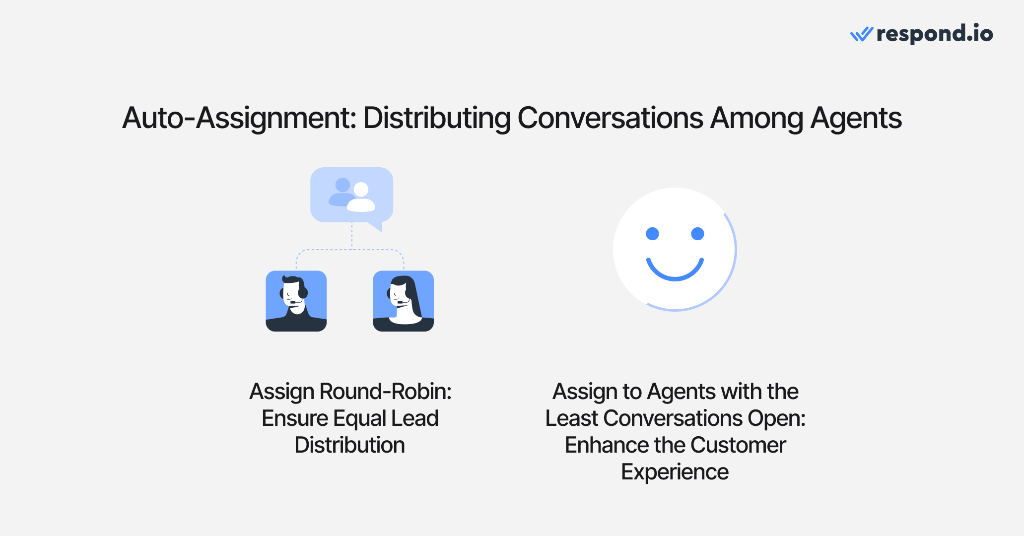Conversation assignment methods: Round-robin distributes workload evenly among agents, while assigning to agents with the fewest open chats ensures faster responses and improved customer experience.