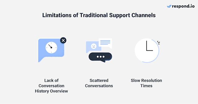 This image shows the limitations of traditional support channels: Lack of conversation history overview, scattered conversations and slow resolution times