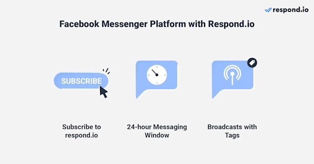 Image showing the basics of using Facebook Messenger Platform with respond.io. You subscribe to respond.io and you get a 24-hr. messaging window to reply to contacts. It allows you to send broadcast messages with tags.