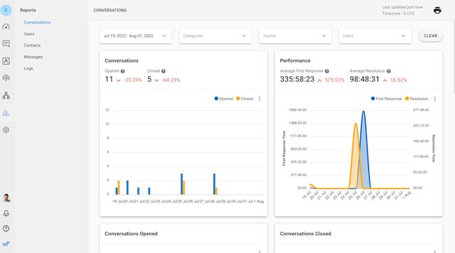 This image shows respond.io's Reports Module, which can be used to track the performance of support agents