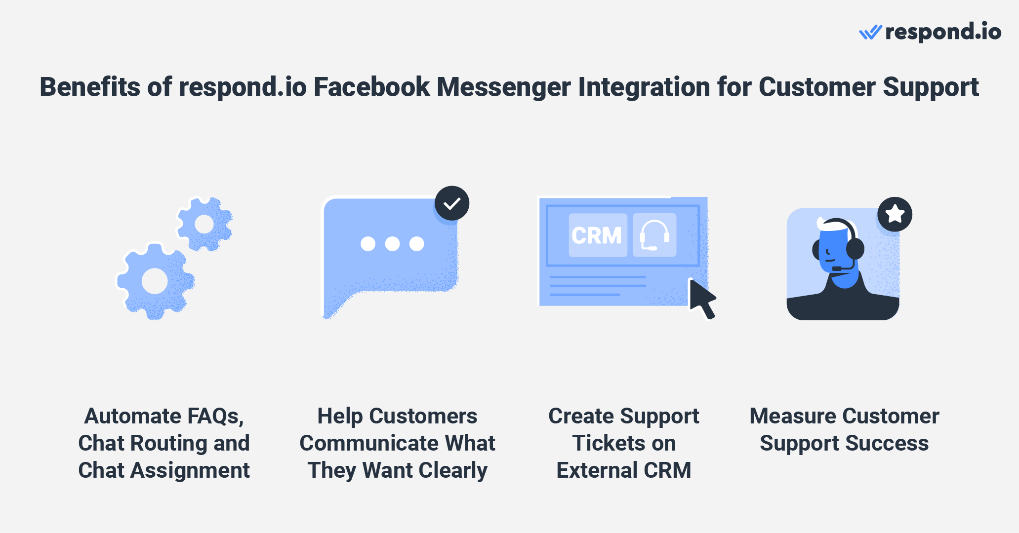 This image shows the benefits of using respond.io for Facebook Messenger customer support. Businesses can use respond.io to automate FAQs and send multiple-choice questions to help customers communicate what they want clearly. Then, route and assign them to the right team or agent. Suppose an agent cannot resolve an issue. They can request a manager's assistance through internal comments or escalate the case to external CRM platforms with one click while chatting with customers. To measure the success and quality of a company’s customer support, businesses can send a CSAT survey or track individual or team performance via the advanced Reports and Analytics Module.