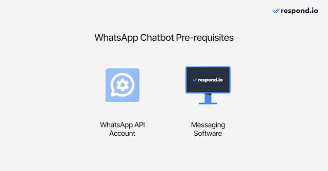 An image describing the pre-requisites for using WhatsApp Chatbots: WhatsApp API account and messaging software