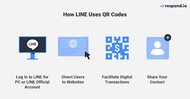 This is an image that describes how to use LINE QR code logo for your business. You can use LINE business QR code to log in to LINE for PC or LINE Official Account Manager. Secondly, you can use LINE QR code scanner to direct users to websites. LINE Pay also uses QR code to work. And finally, you can use LINE QR code add friend feature to add contacts.